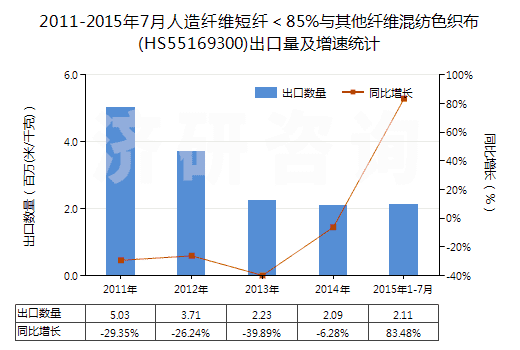 2011-2015年7月人造纖維短纖＜85%與其他纖維混紡色織布(HS55169300)出口量及增速統(tǒng)計